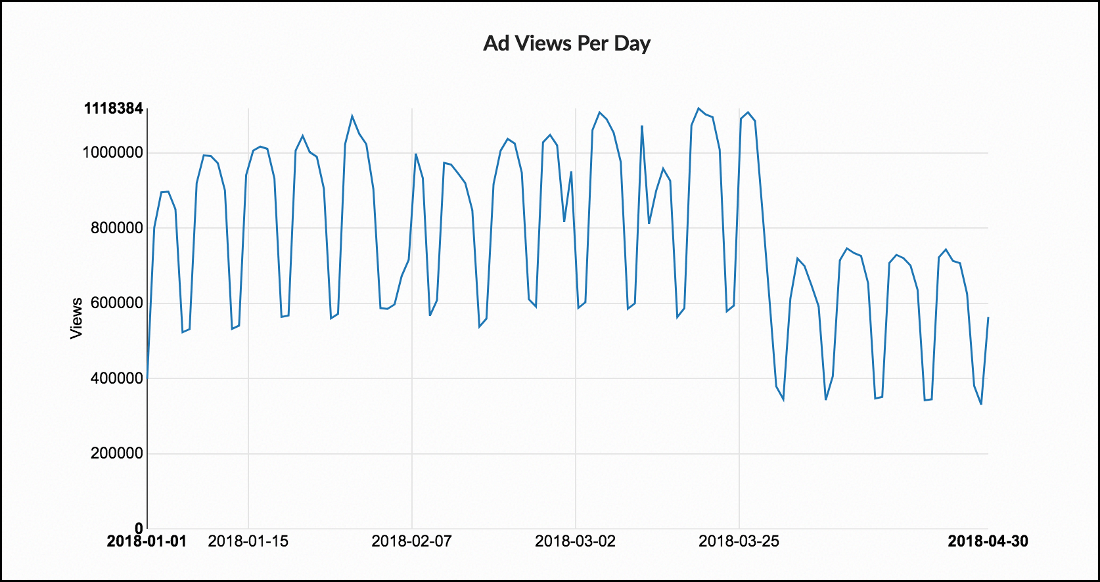 Effect of ad blocking on Read the Docs ad views