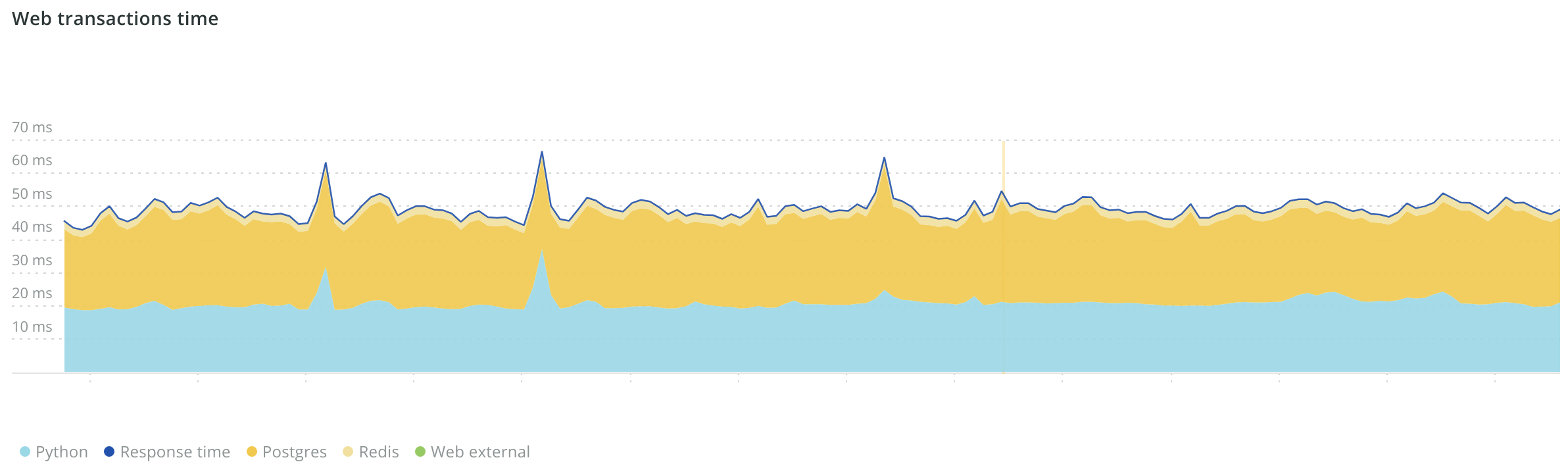 Performance breakdown of the ad server