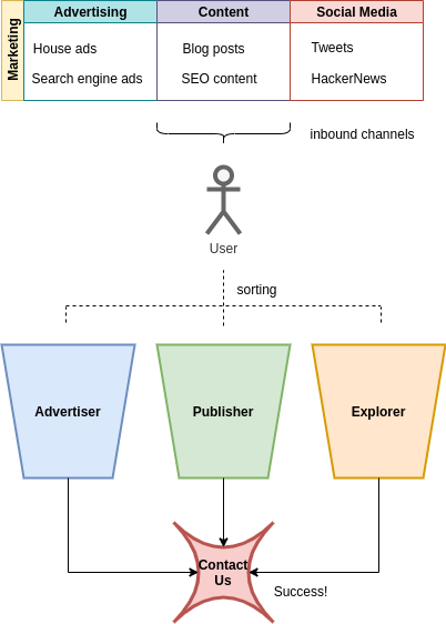 A diagram of the EthicalAds marketing funnel