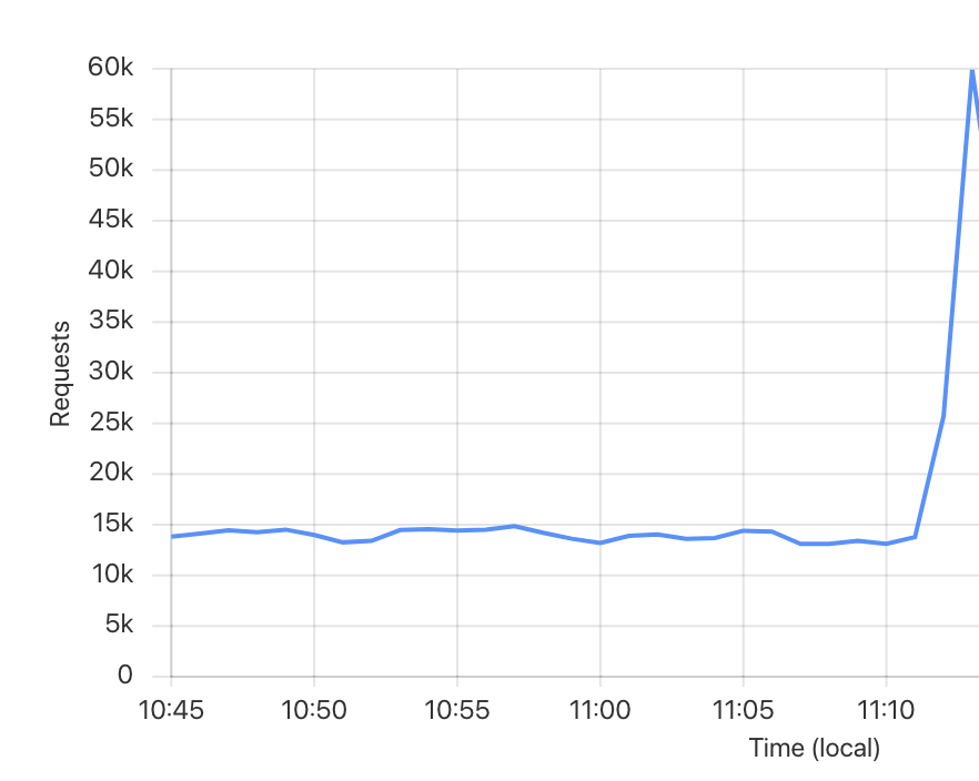 Traffic spiked to 200 requests per second at the peak